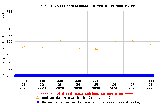 Graph of  Discharge, cubic feet per second