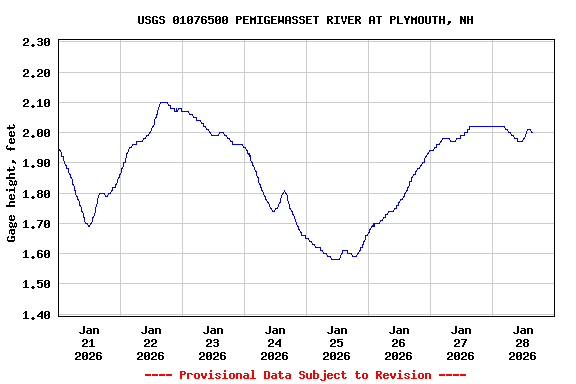 Graph of  Gage height, feet