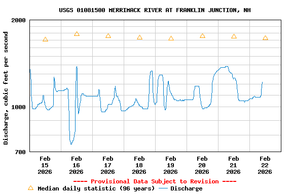 Graph of  Discharge, cubic feet per second