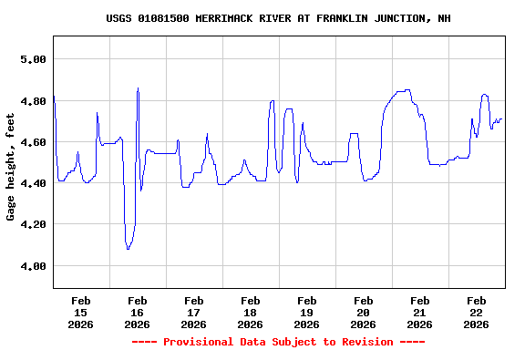 Graph of  Gage height, feet