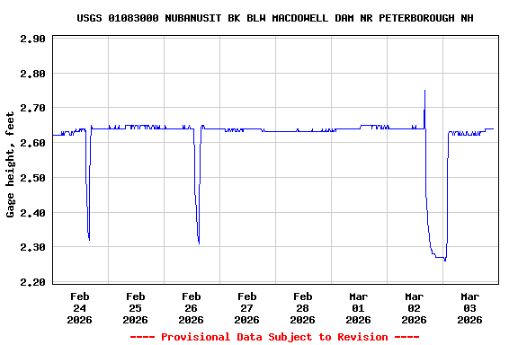 Graph of  Gage height, feet
