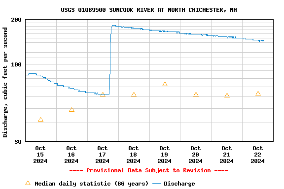 Graph of  Discharge, cubic feet per second