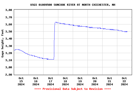 Graph of  Gage height, feet