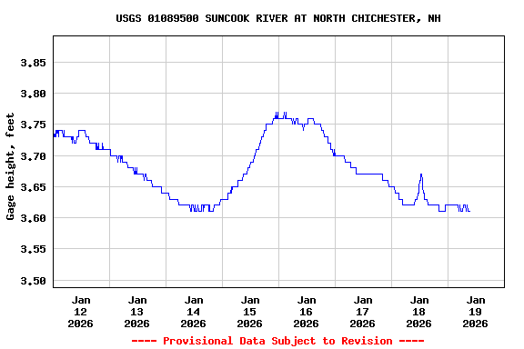 Graph of  Gage height, feet