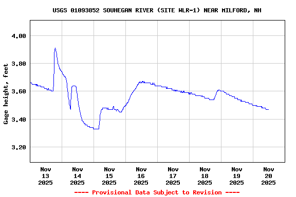 Graph of  Gage height, feet