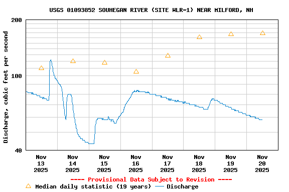 Graph of  Discharge, cubic feet per second