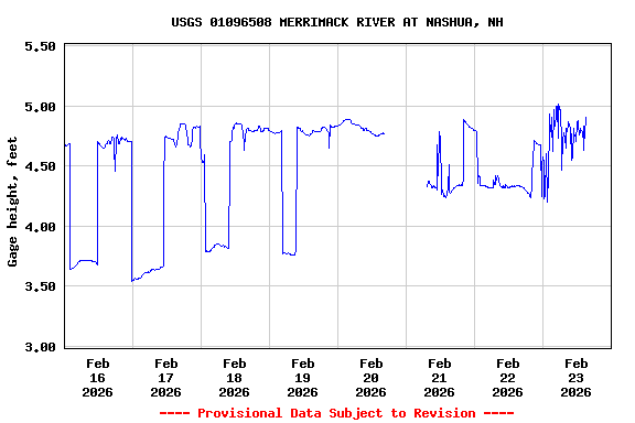 Graph of  Gage height, feet