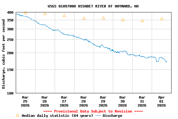 Graph of  Discharge, cubic feet per second