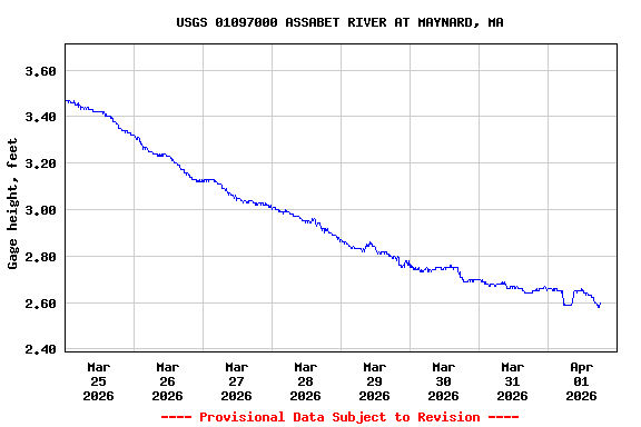 Graph of  Gage height, feet