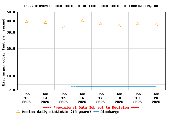Graph of  Discharge, cubic feet per second