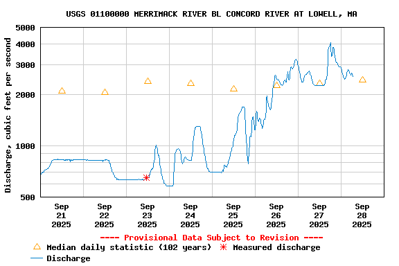 Graph of  Discharge, cubic feet per second