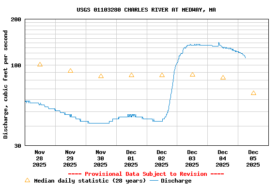 Graph of  Discharge, cubic feet per second