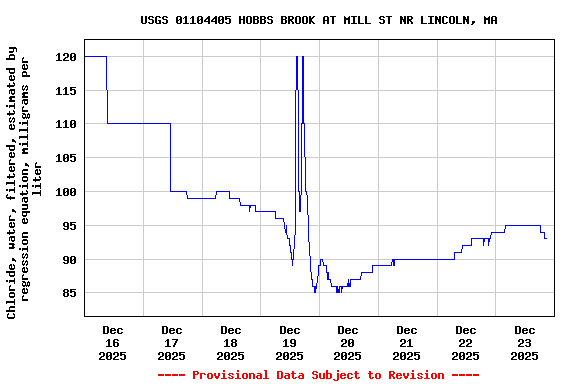Graph of  Chloride, water, filtered, estimated by regression equation, milligrams per liter