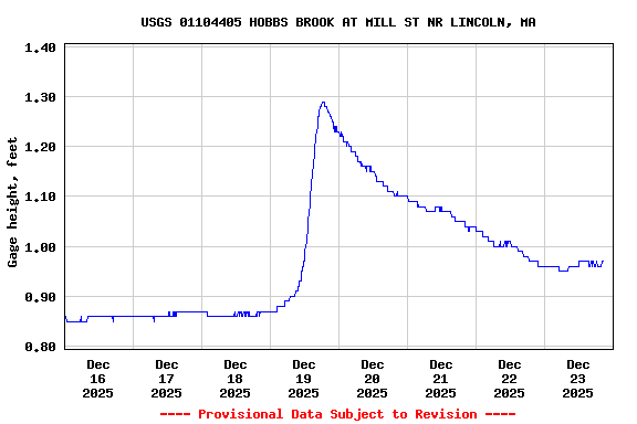 Graph of  Gage height, feet