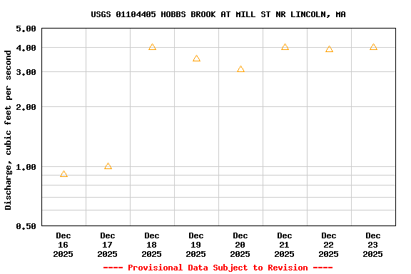 Graph of  Discharge, cubic feet per second