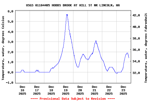 Graph of  Temperature, water, degrees Celsius