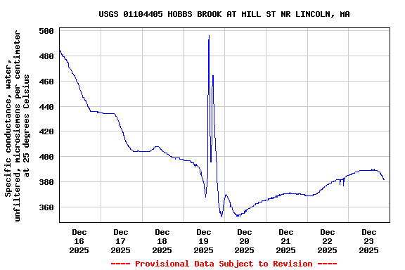 Graph of  Specific conductance, water, unfiltered, microsiemens per centimeter at 25 degrees Celsius