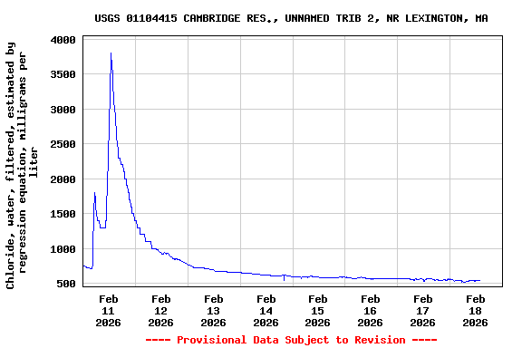 Graph of  Chloride, water, filtered, estimated by regression equation, milligrams per liter