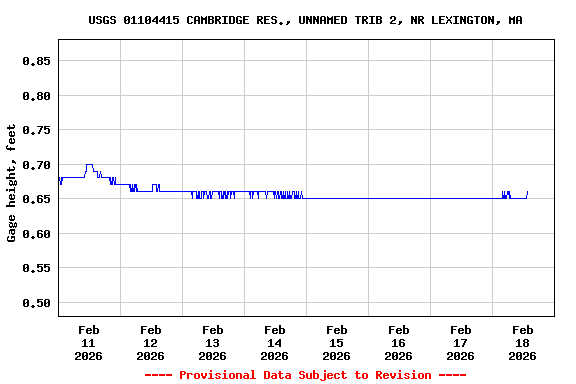 Graph of  Gage height, feet