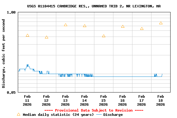 Graph of  Discharge, cubic feet per second