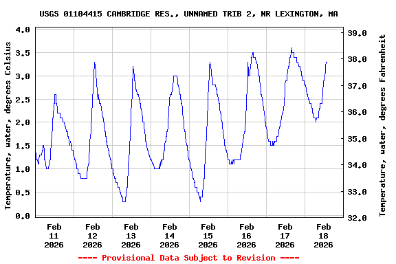 Graph of  Temperature, water, degrees Celsius
