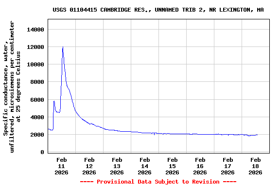 Graph of  Specific conductance, water, unfiltered, microsiemens per centimeter at 25 degrees Celsius