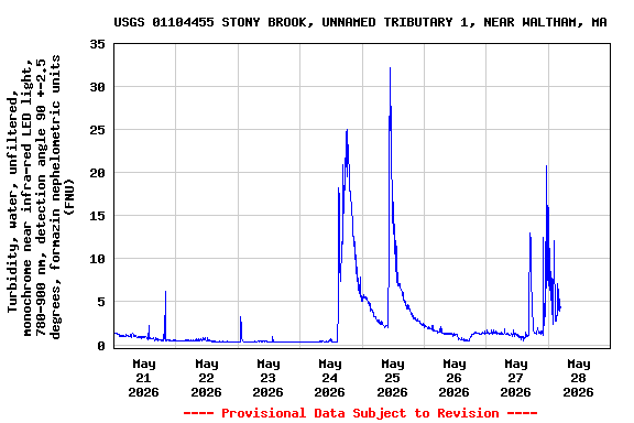 Graph of  Turbidity, water, unfiltered, monochrome near infra-red LED light, 780-900 nm, detection angle 90 +-2.5 degrees, formazin nephelometric units (FNU)