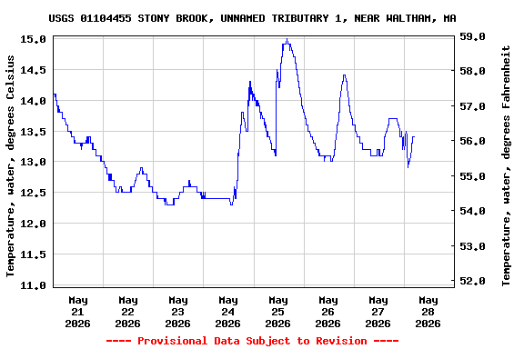 Graph of  Temperature, water, degrees Celsius