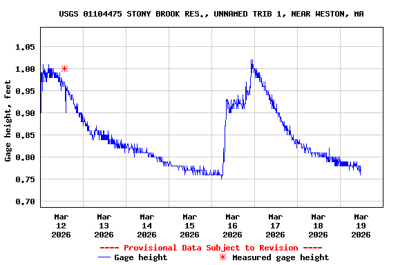 Graph of  Gage height, feet