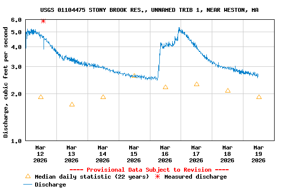 Graph of  Discharge, cubic feet per second