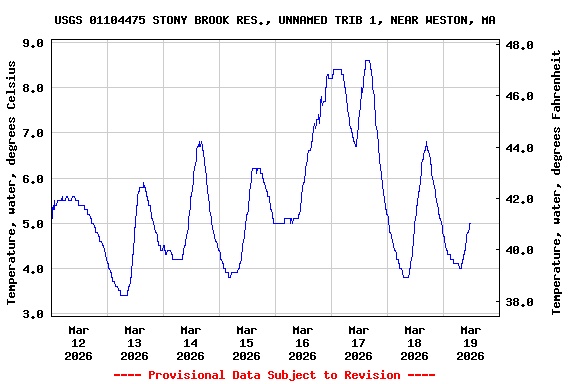 Graph of  Temperature, water, degrees Celsius