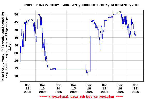 Graph of  Chloride, water, filtered, estimated by regression equation, milligrams per liter