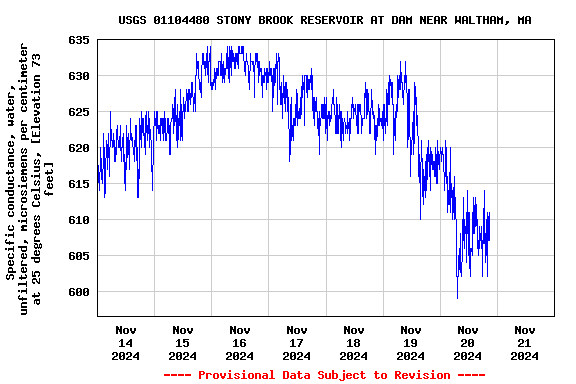 Graph of  Specific conductance, water, unfiltered, microsiemens per centimeter at 25 degrees Celsius, [Elevation 73 feet]