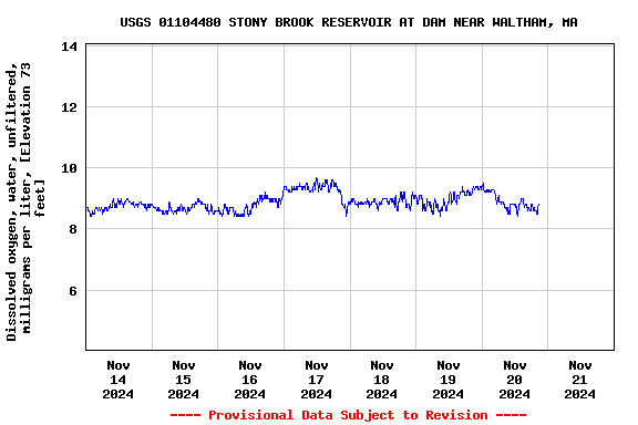 Graph of  Dissolved oxygen, water, unfiltered, milligrams per liter, [Elevation 73 feet]