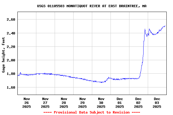 Graph of  Gage height, feet