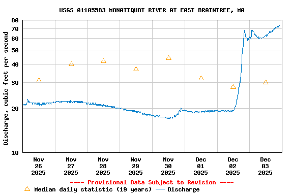 Graph of  Discharge, cubic feet per second