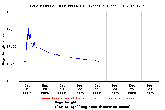 Graph of  Gage height, feet