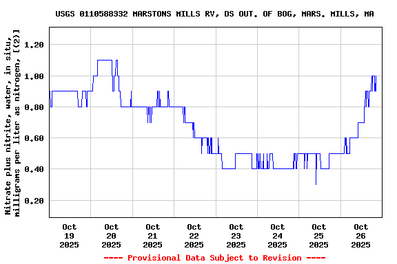 Graph of  Nitrate plus nitrite, water, in situ, milligrams per liter as nitrogen, [(2)]