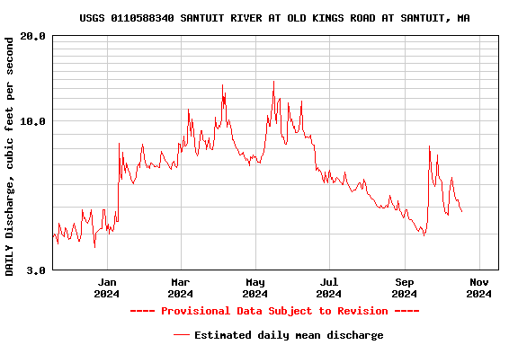 Graph of DAILY Discharge, cubic feet per second