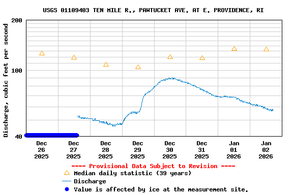 Graph of  Discharge, cubic feet per second