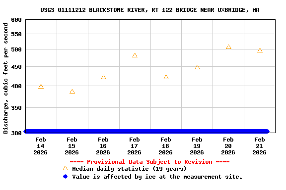 Graph of  Discharge, cubic feet per second