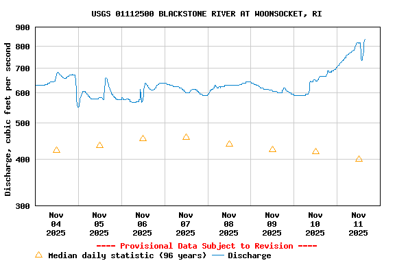 Graph of  Discharge, cubic feet per second