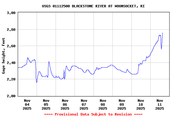 Graph of  Gage height, feet