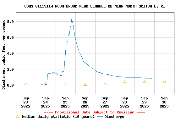 Graph of  Discharge, cubic feet per second