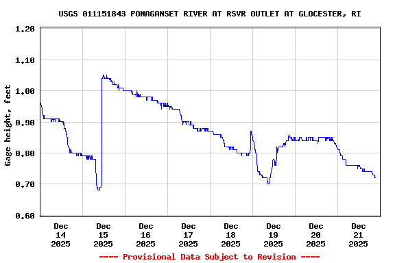Graph of  Gage height, feet