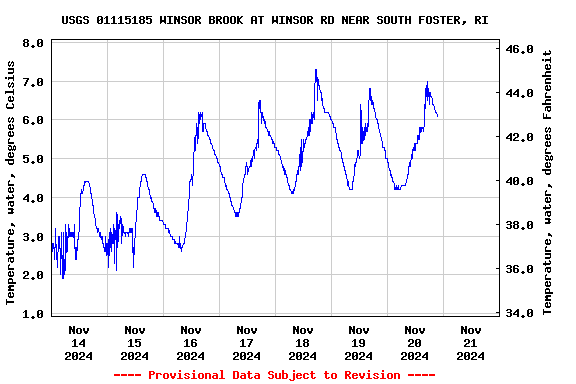 Graph of  Temperature, water, degrees Celsius