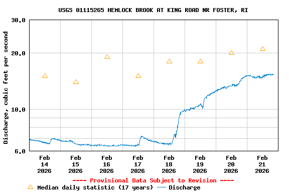 Graph of  Discharge, cubic feet per second
