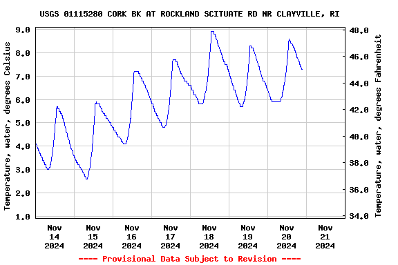 Graph of  Temperature, water, degrees Celsius