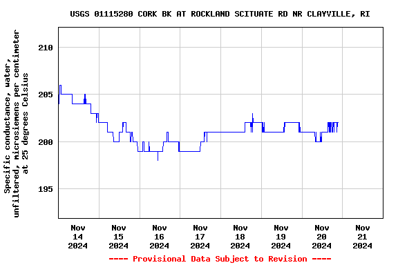 Graph of  Specific conductance, water, unfiltered, microsiemens per centimeter at 25 degrees Celsius