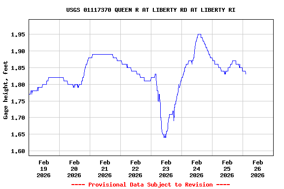 Graph of  Gage height, feet
